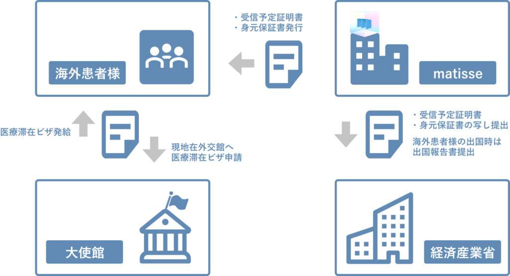 医療コーディネーター説明図