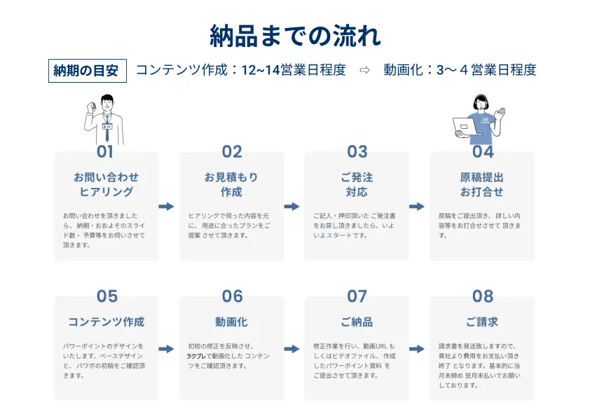 納品までの流れ